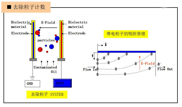 真空靜電凈油機